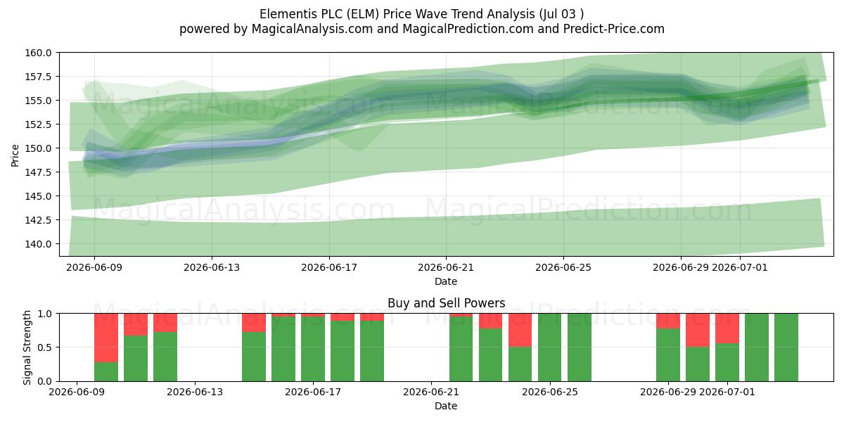  Elementis PLC (ELM) Support and Resistance area (02 Jul) 