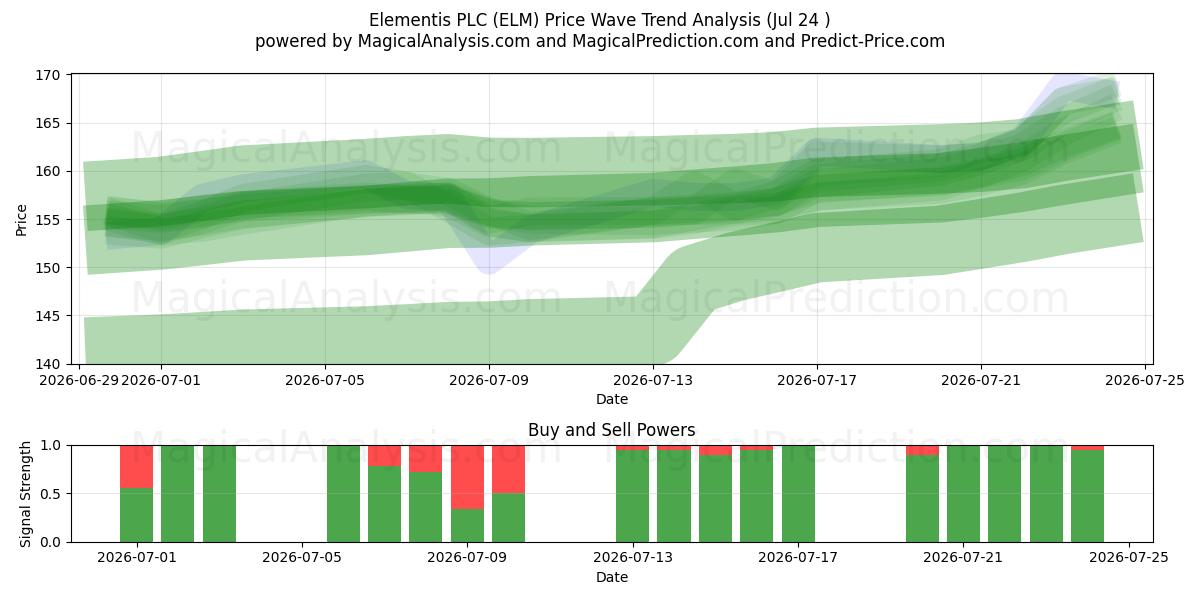  Elementis PLC (ELM) Support and Resistance area (23 Jul) 