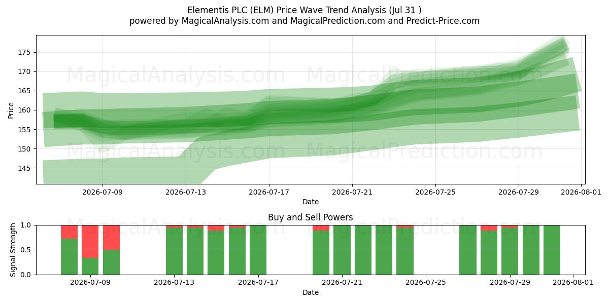  Elementis PLC (ELM) Support and Resistance area (30 Jul) 