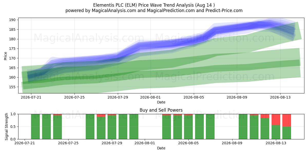  Elementis PLC (ELM) Support and Resistance area (13 Aug) 