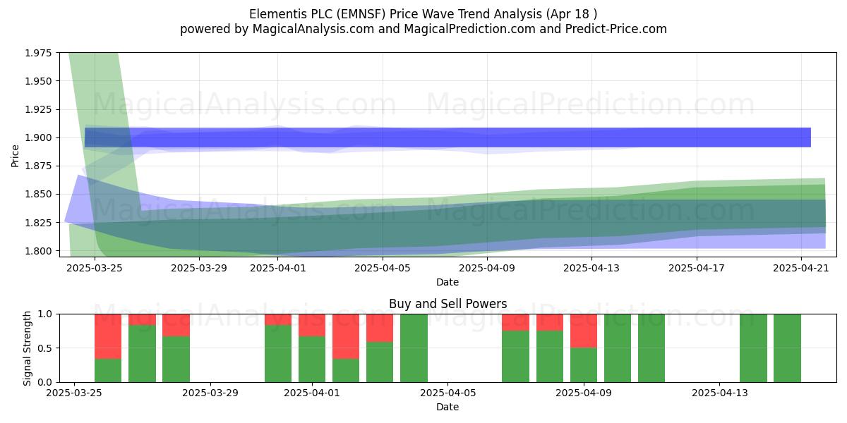  Elementis PLC (EMNSF) Support and Resistance area (18 Apr) 