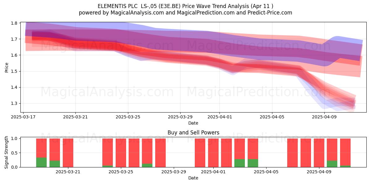  ELEMENTIS PLC  LS-,05 (E3E.BE) Support and Resistance area (11 Apr) 