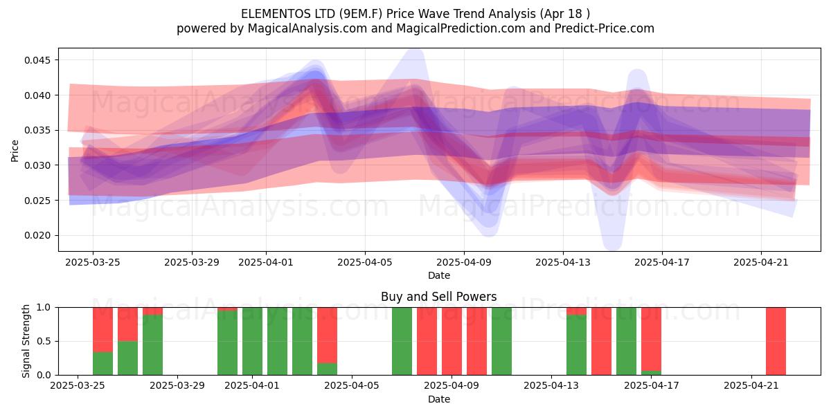  ELEMENTOS LTD (9EM.F) Support and Resistance area (18 Apr) 
