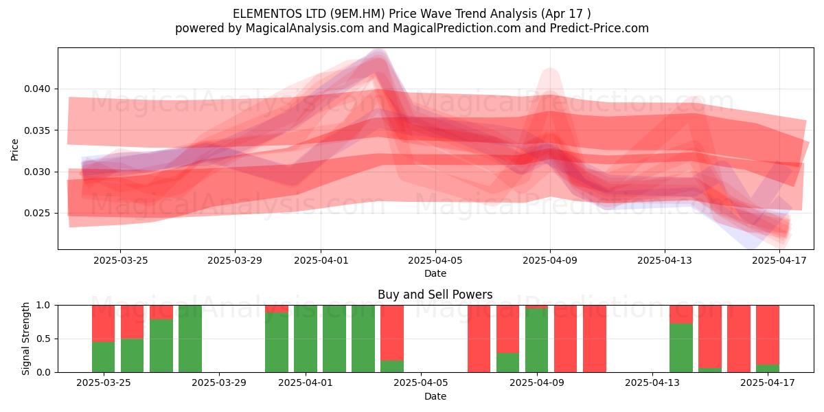  ELEMENTOS LTD (9EM.HM) Support and Resistance area (17 Apr) 