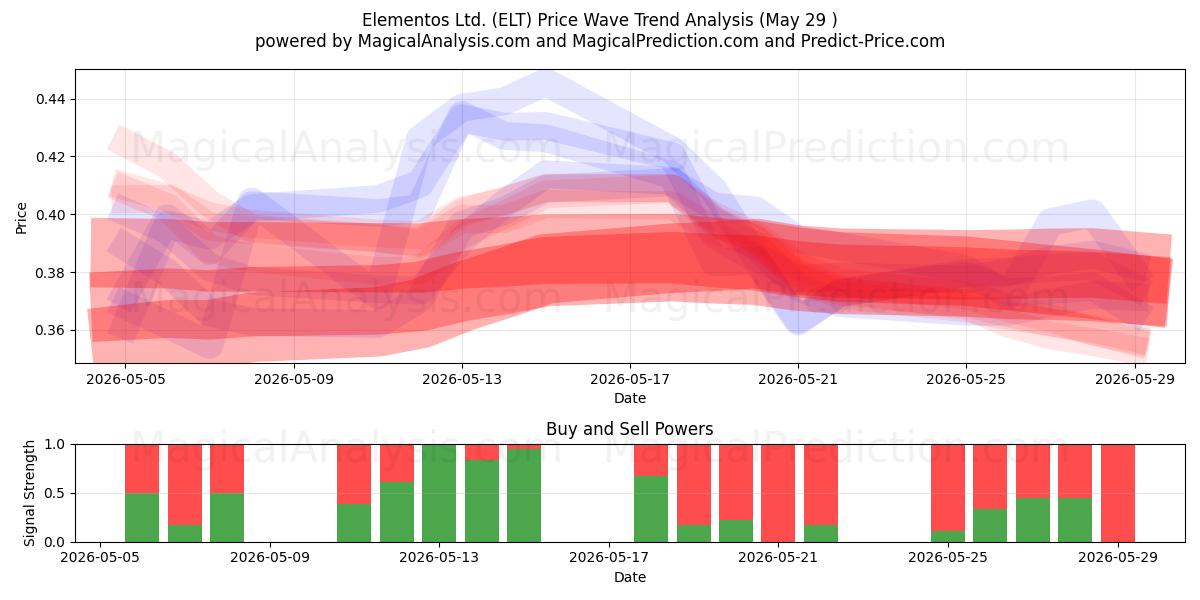  Elementos Ltd. (ELT) Support and Resistance area (28 May) 