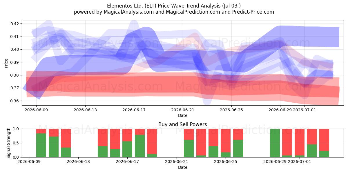  Elementos Ltd. (ELT) Support and Resistance area (02 Jul) 