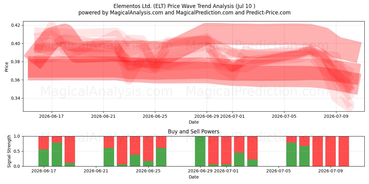  Elementos Ltd. (ELT) Support and Resistance area (09 Jul) 