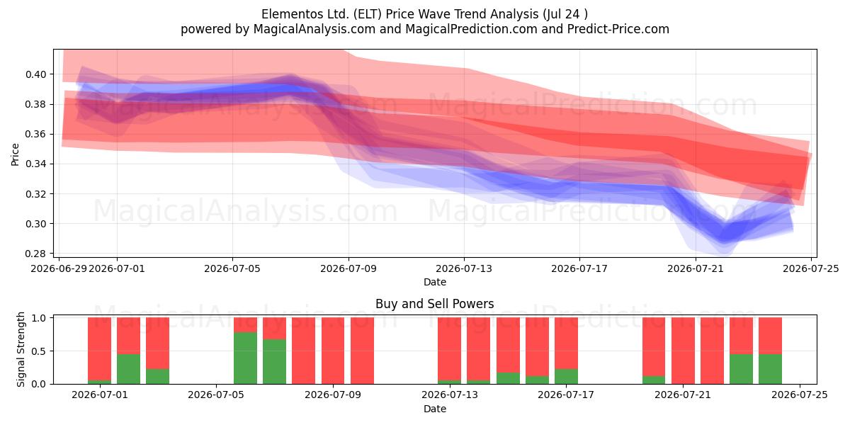  Elementos Ltd. (ELT) Support and Resistance area (23 Jul) 
