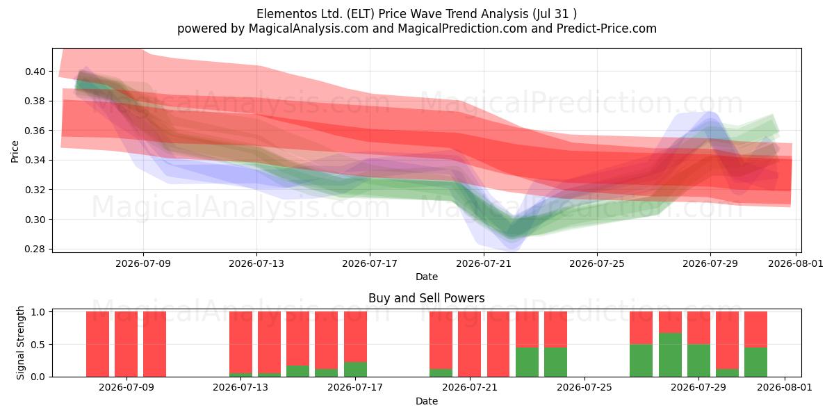  Elementos Ltd. (ELT) Support and Resistance area (30 Jul) 