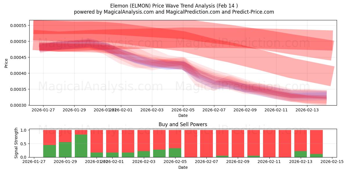  elemón (ELMON) Support and Resistance area (13 Feb) 