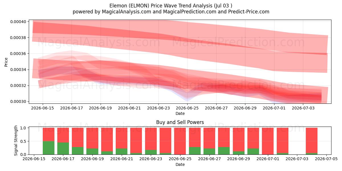  Elemon (ELMON) Support and Resistance area (02 Jul) 