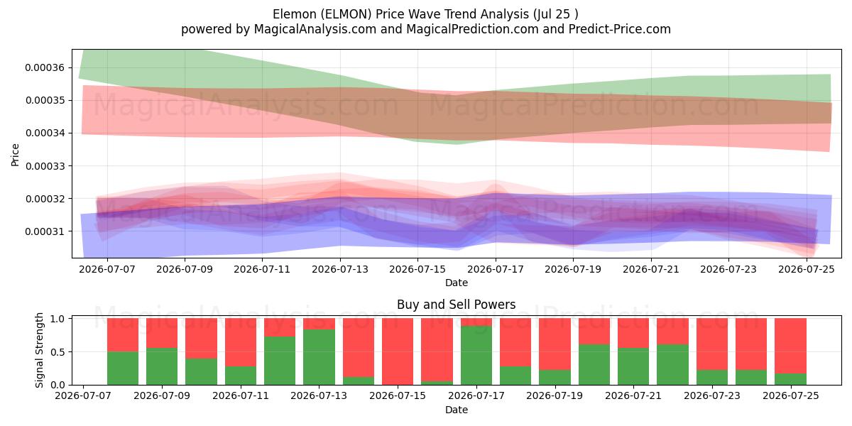  elemón (ELMON) Support and Resistance area (17 Jul) 
