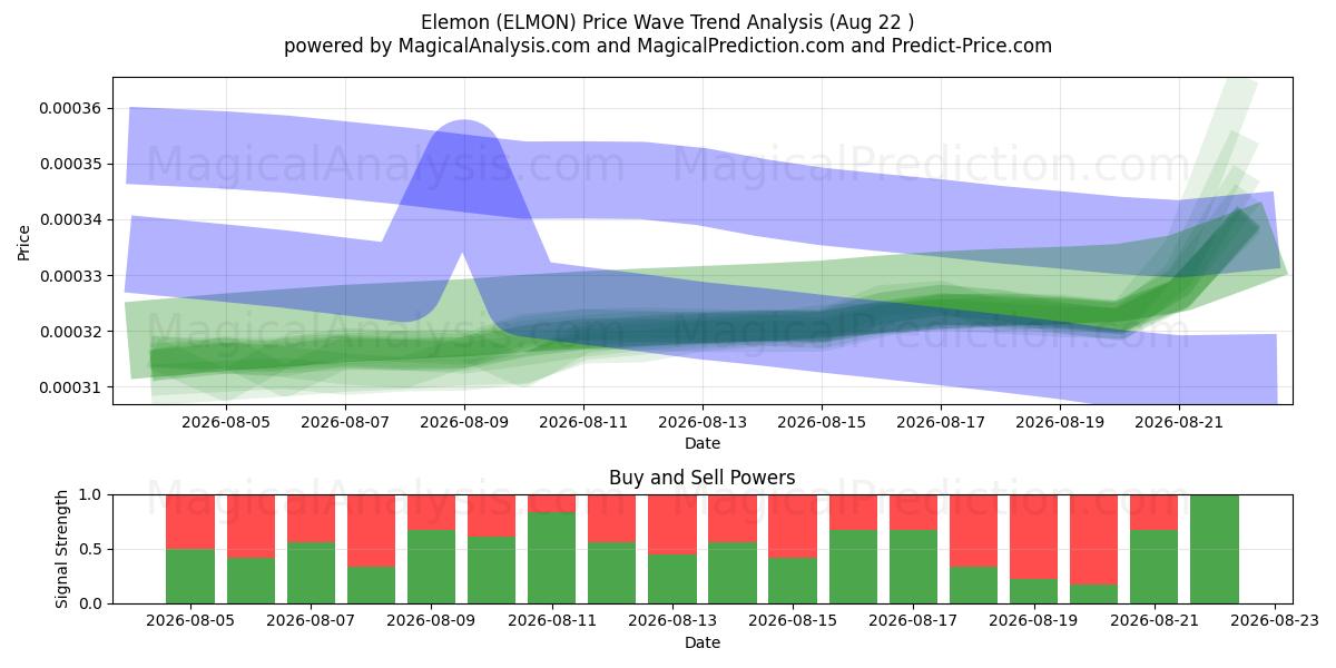  Elemon (ELMON) Support and Resistance area (21 Aug) 
