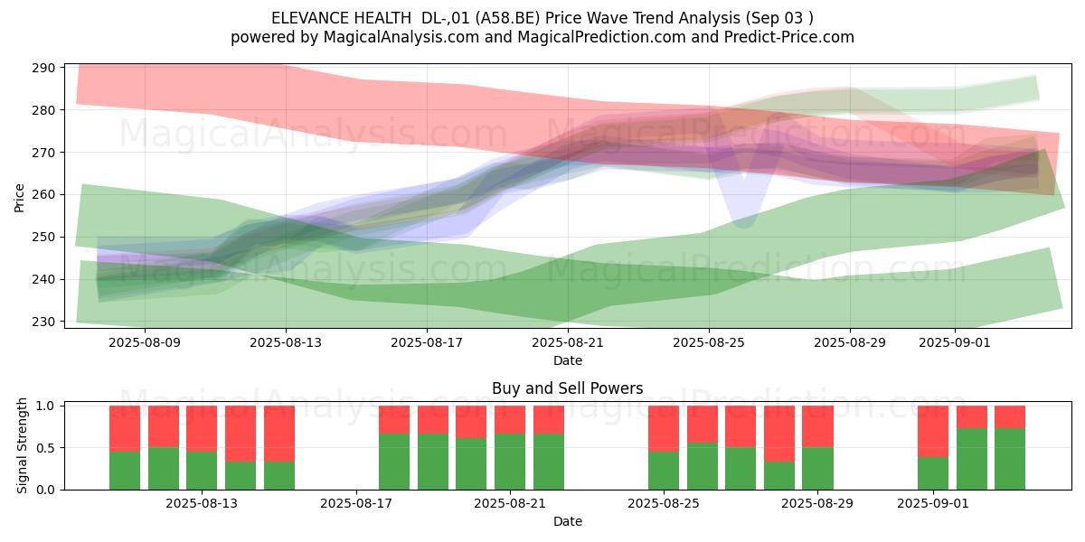  ELEVANCE HEALTH  DL-,01 (A58.BE) Support and Resistance area (02 Sep) 