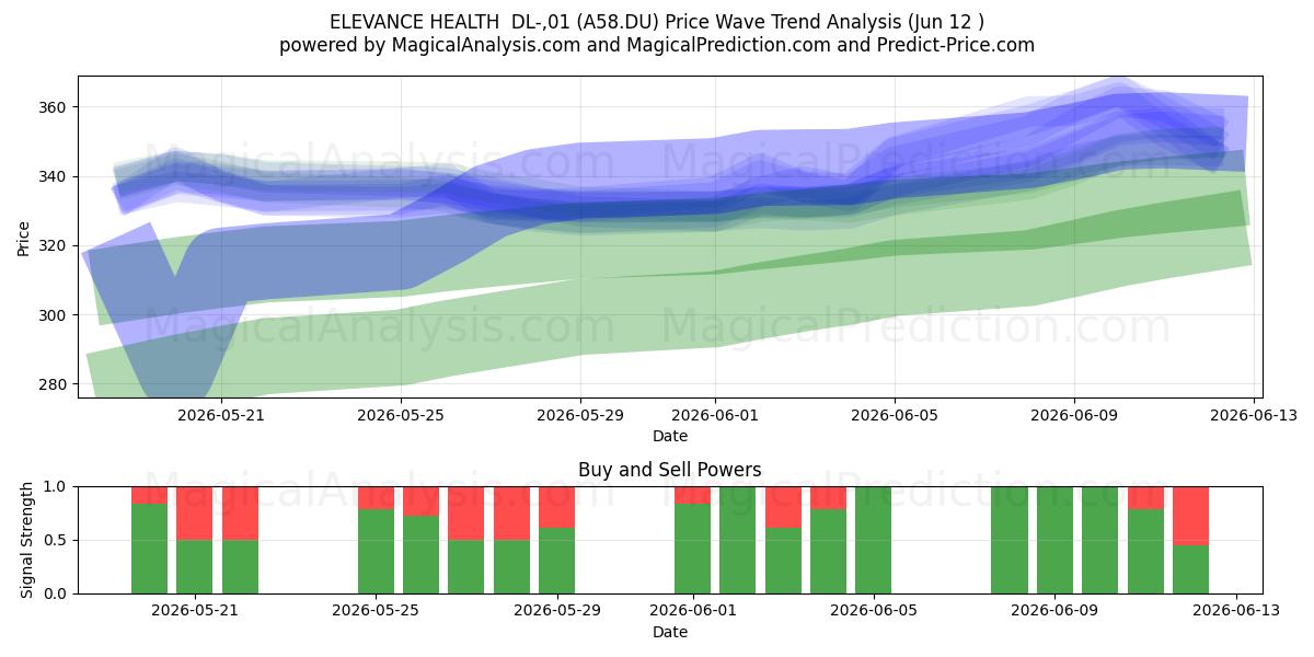  ELEVANCE HEALTH  DL-,01 (A58.DU) Support and Resistance area (28 May) 