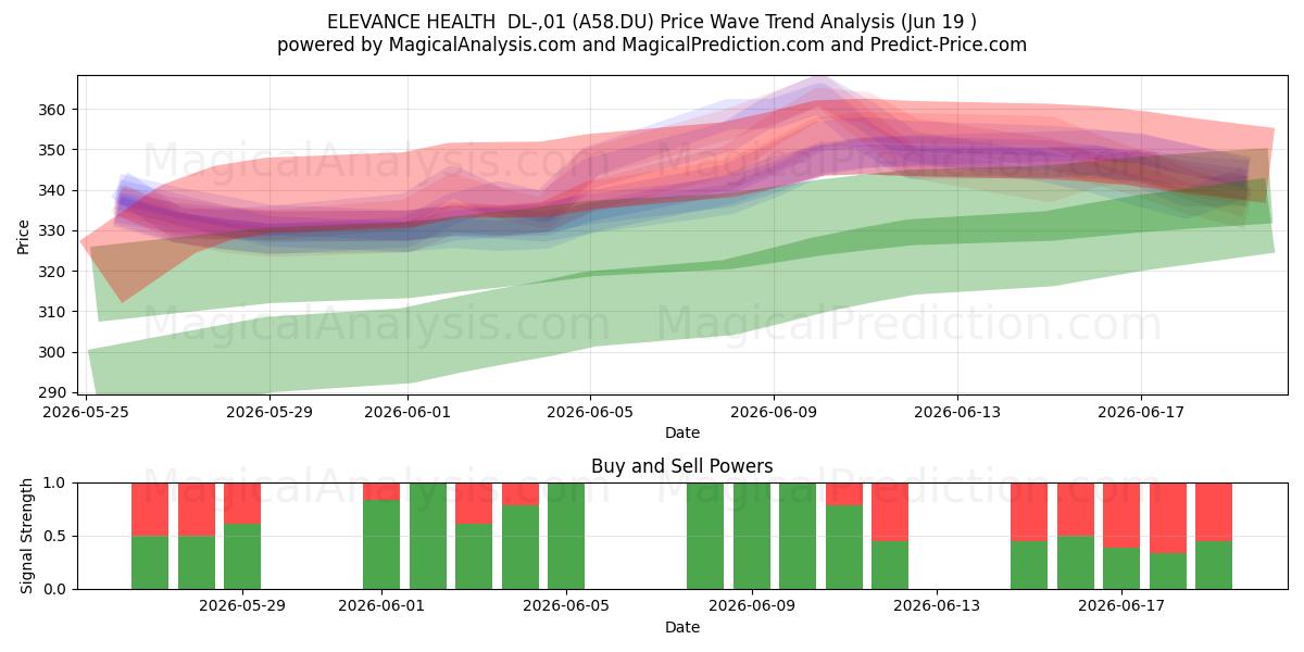  ELEVANCE HEALTH  DL-,01 (A58.DU) Support and Resistance area (18 Jun) 