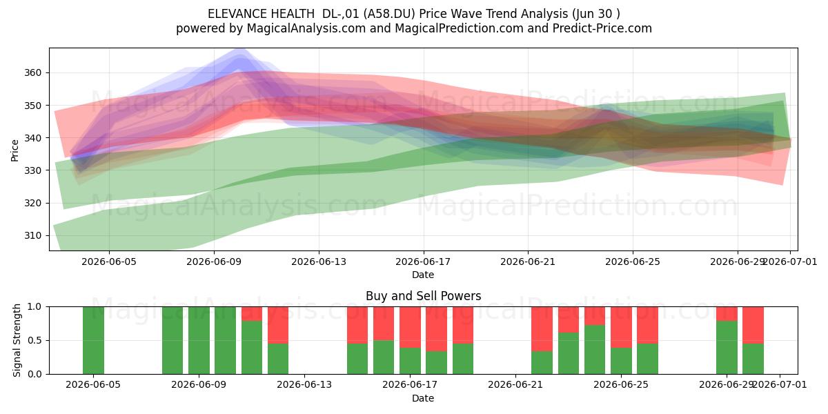  ELEVANCE HEALTH  DL-,01 (A58.DU) Support and Resistance area (29 Jun) 