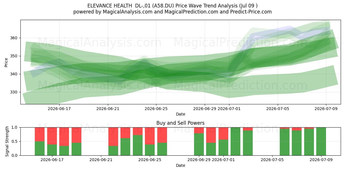  ELEVANCE HEALTH  DL-,01 (A58.DU) Support and Resistance area (08 Jul) 
