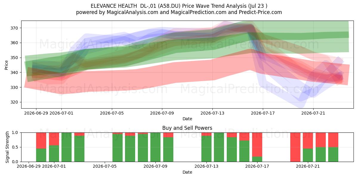  ELEVANCE HEALTH  DL-,01 (A58.DU) Support and Resistance area (22 Jul) 