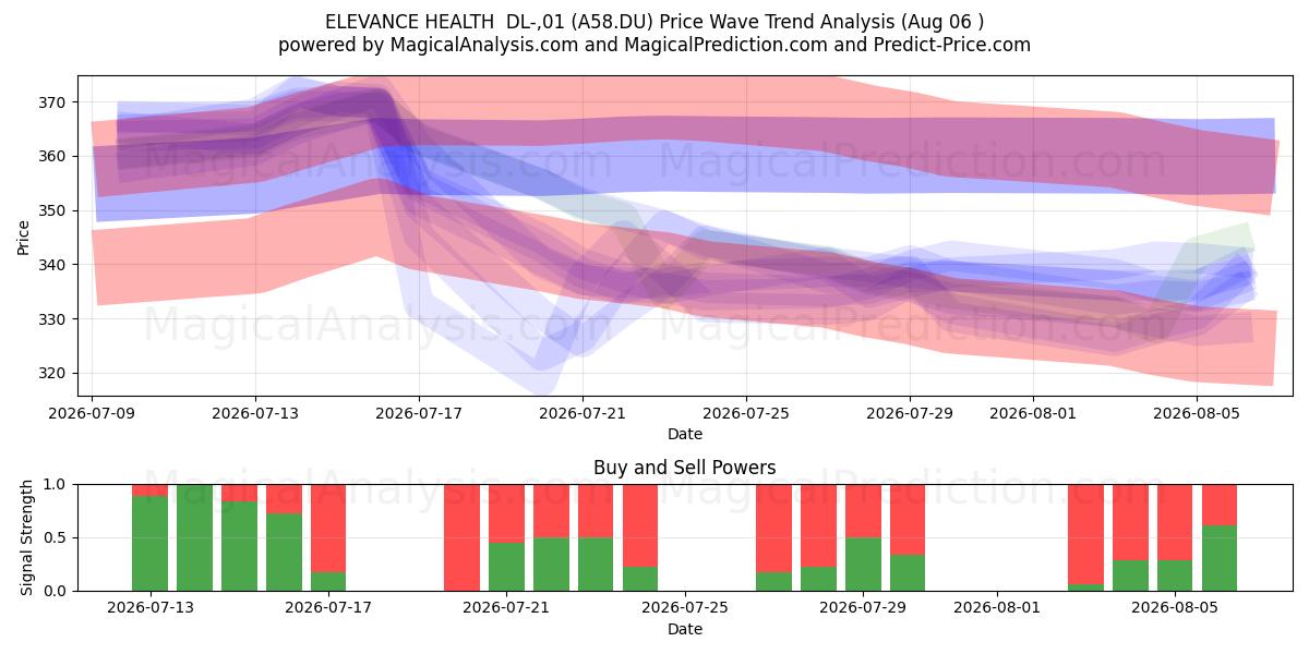  ELEVANCE HEALTH  DL-,01 (A58.DU) Support and Resistance area (05 Aug) 