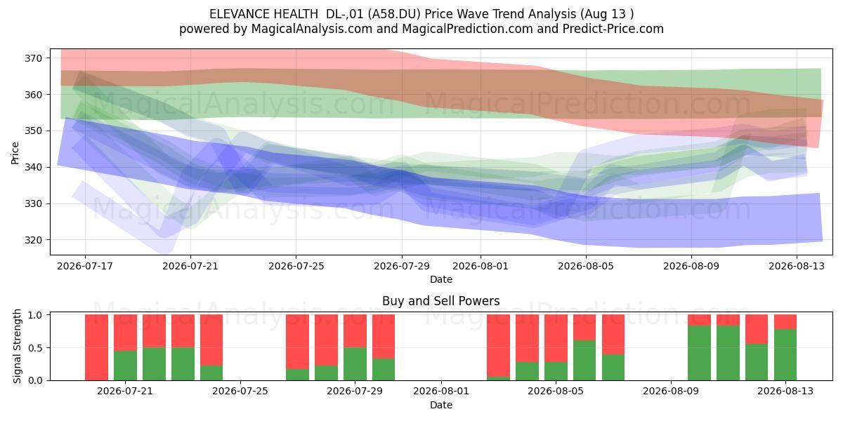  ELEVANCE HEALTH  DL-,01 (A58.DU) Support and Resistance area (12 Aug) 
