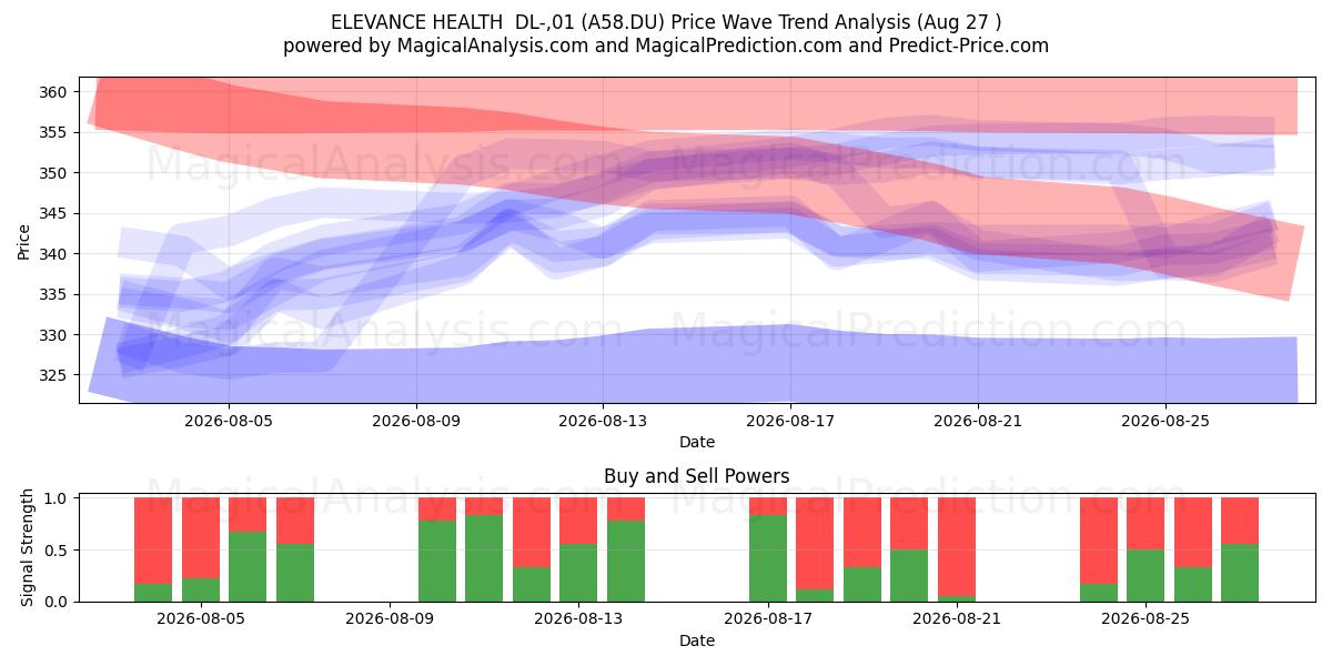  ELEVANCE HEALTH  DL-,01 (A58.DU) Support and Resistance area (26 Aug) 