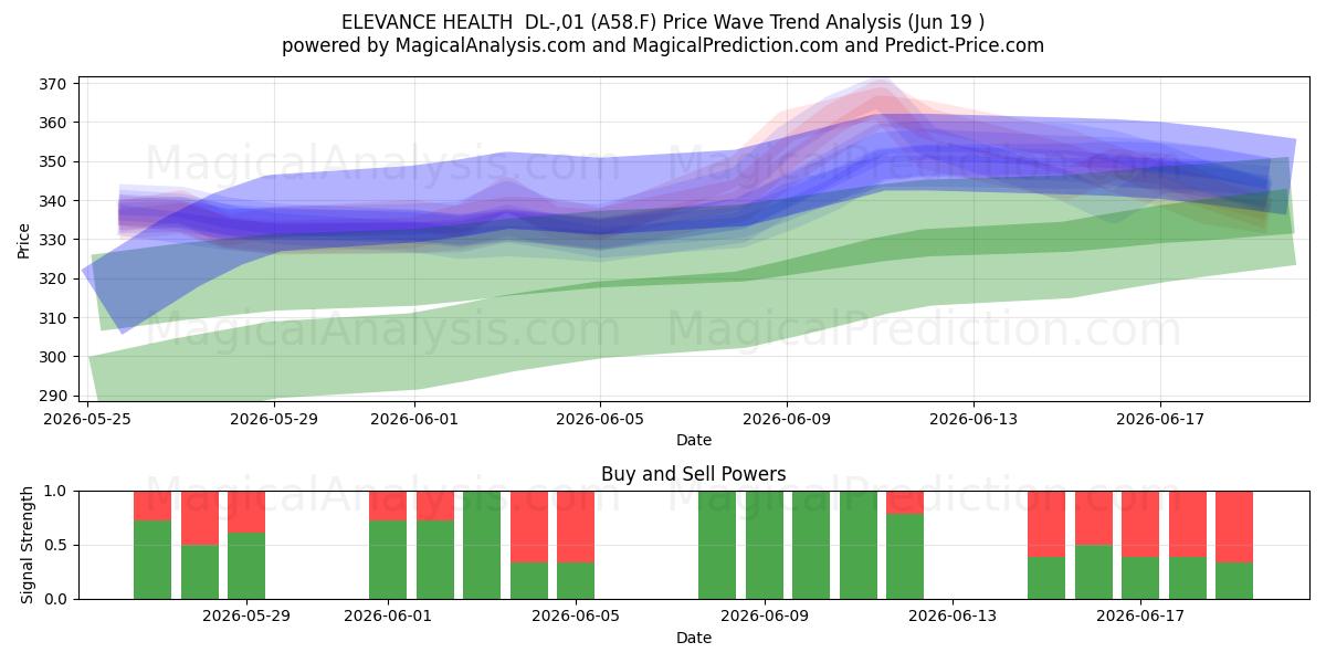  ELEVANCE HEALTH  DL-,01 (A58.F) Support and Resistance area (18 Jun) 