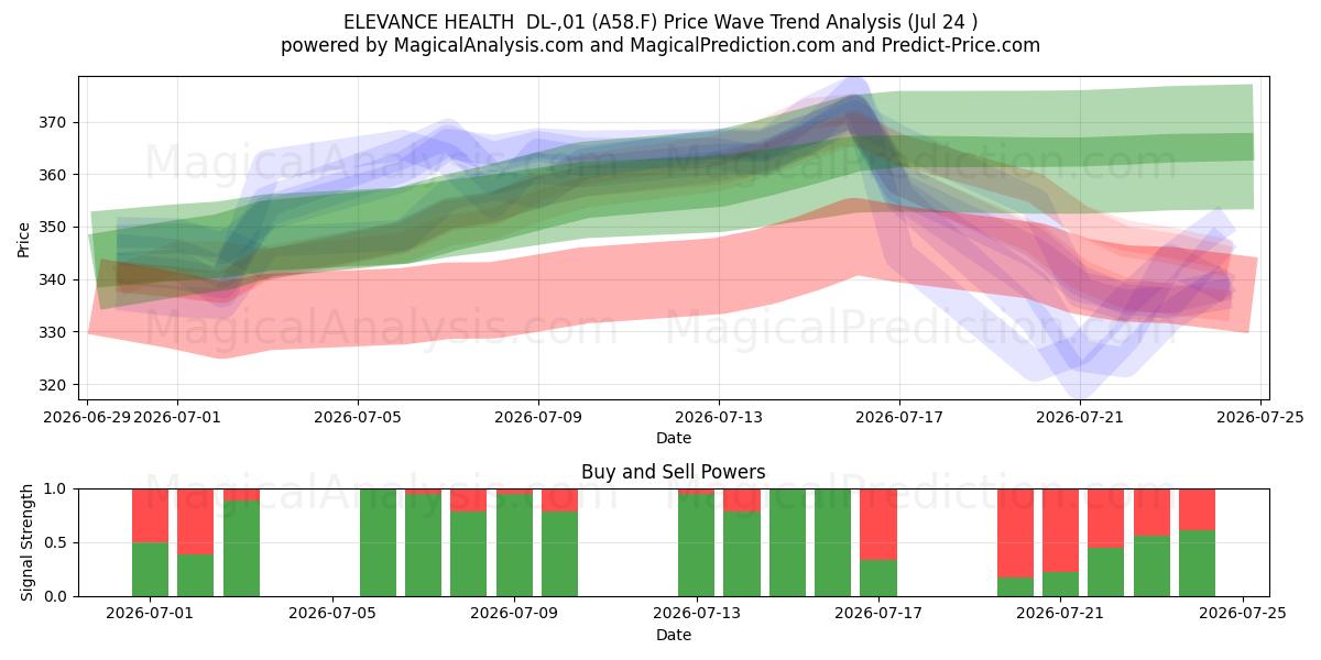  ELEVANCE HEALTH  DL-,01 (A58.F) Support and Resistance area (23 Jul) 