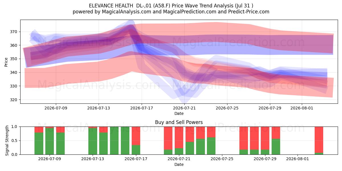  ELEVANCE HEALTH  DL-,01 (A58.F) Support and Resistance area (30 Jul) 