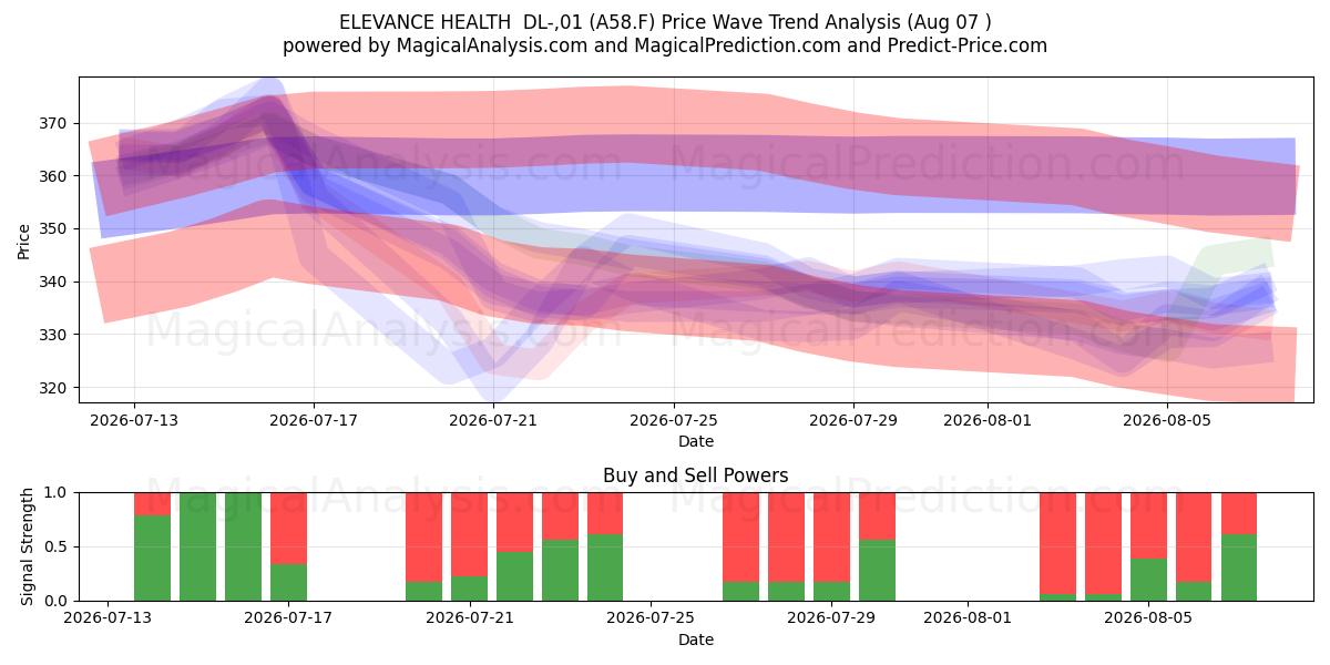  ELEVANCE HEALTH  DL-,01 (A58.F) Support and Resistance area (06 Aug) 