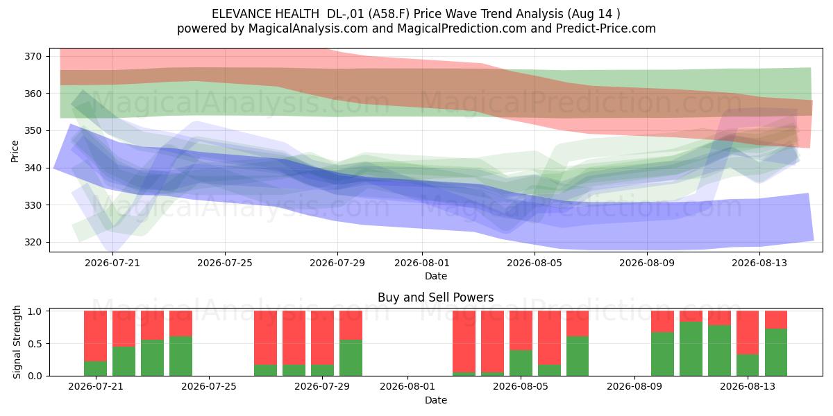  ELEVANCE HEALTH  DL-,01 (A58.F) Support and Resistance area (13 Aug) 