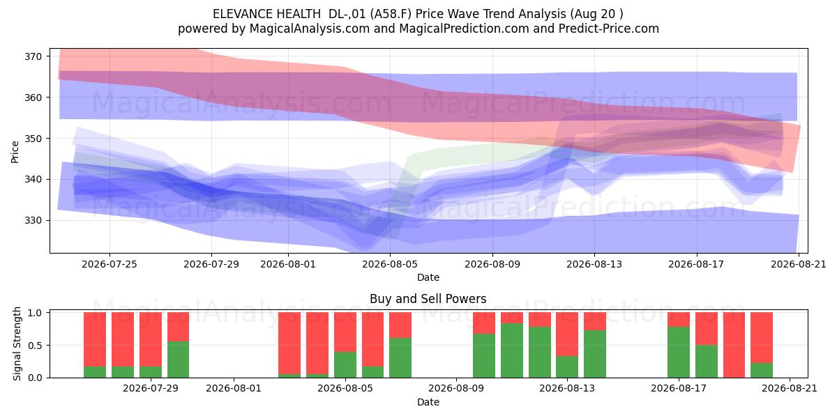  ELEVANCE HEALTH  DL-,01 (A58.F) Support and Resistance area (19 Aug) 