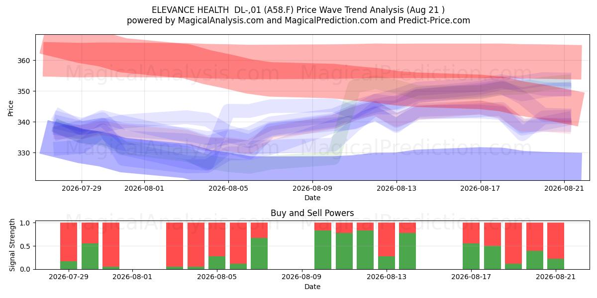  ELEVANCE HEALTH  DL-,01 (A58.F) Support and Resistance area (20 Aug) 