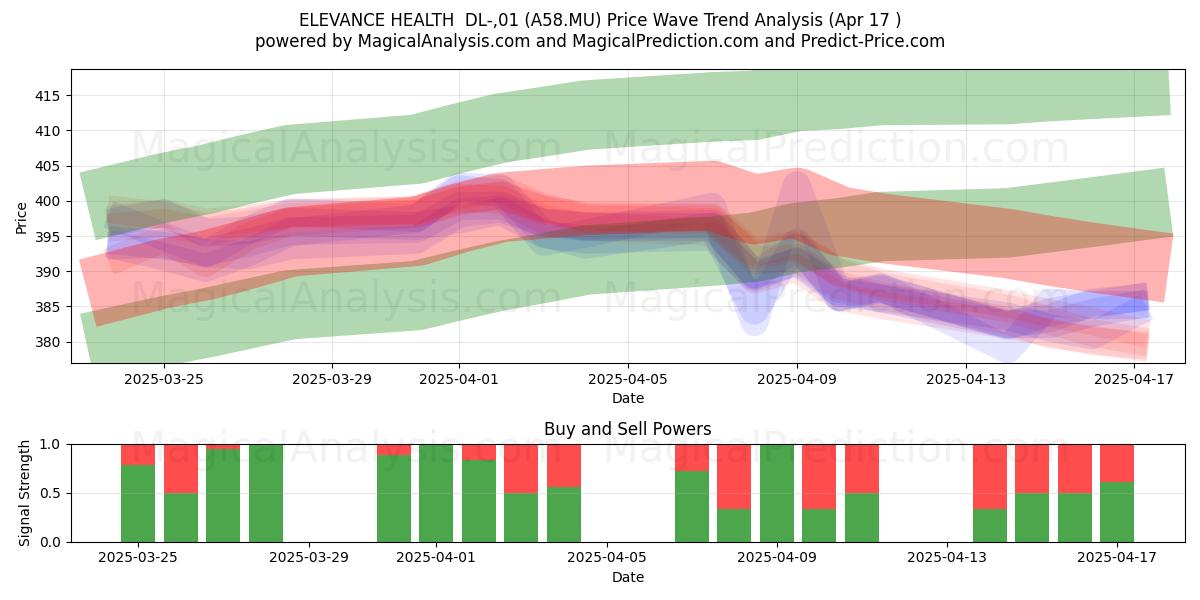  ELEVANCE HEALTH  DL-,01 (A58.MU) Support and Resistance area (17 Apr) 
