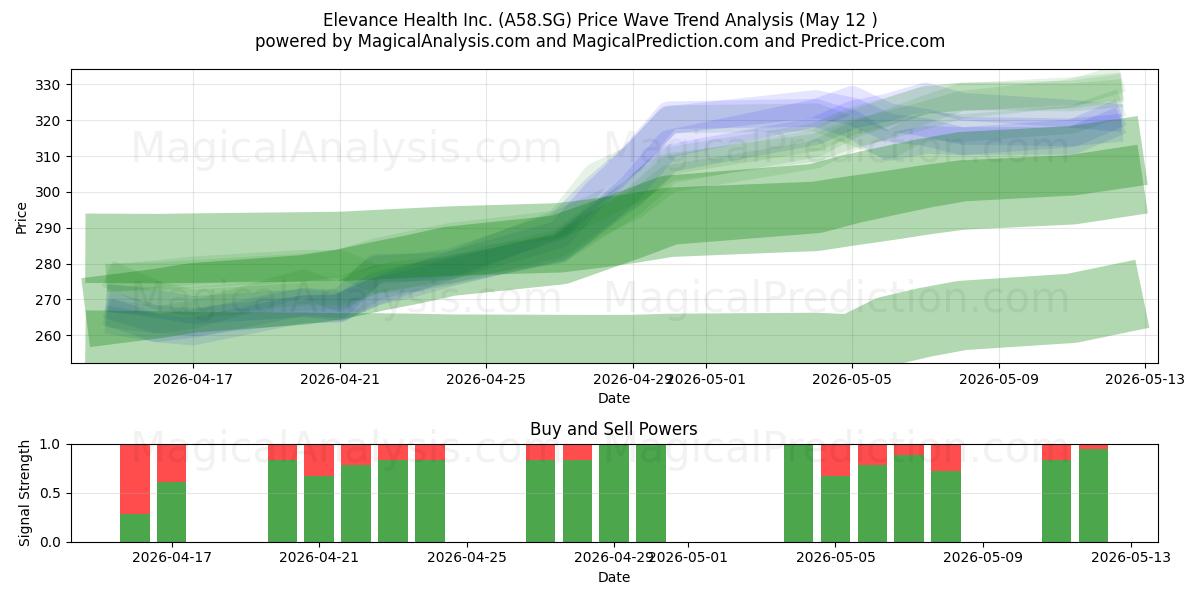  Elevance Health Inc. (A58.SG) Support and Resistance area (12 May) 