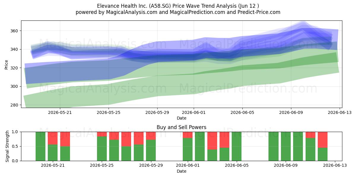  Elevance Health Inc. (A58.SG) Support and Resistance area (11 Jun) 