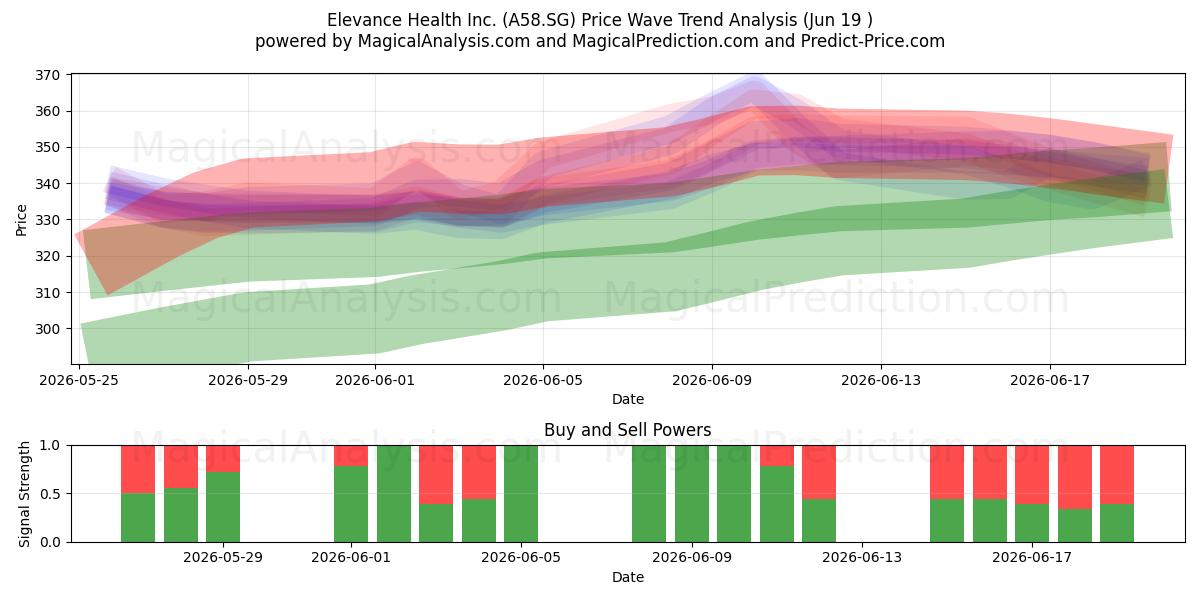  Elevance Health Inc. (A58.SG) Support and Resistance area (18 Jun) 