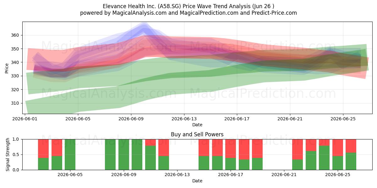  Elevance Health Inc. (A58.SG) Support and Resistance area (25 Jun) 