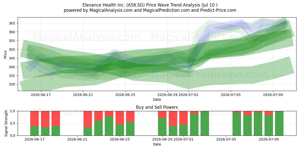  Elevance Health Inc. (A58.SG) Support and Resistance area (09 Jul) 