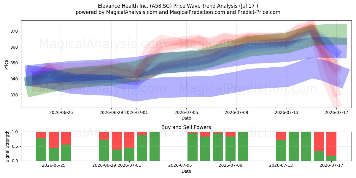  Elevance Health Inc. (A58.SG) Support and Resistance area (16 Jul) 