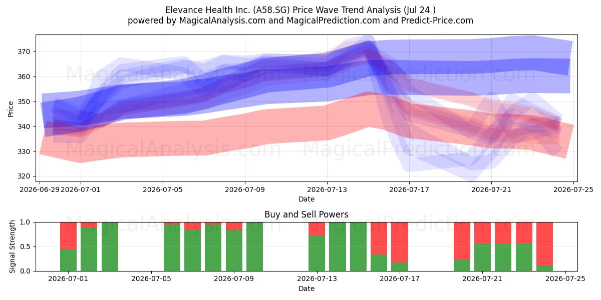  Elevance Health Inc. (A58.SG) Support and Resistance area (23 Jul) 