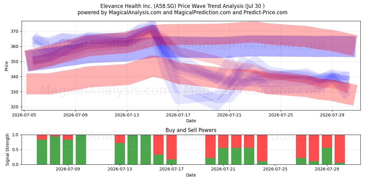  Elevance Health Inc. (A58.SG) Support and Resistance area (29 Jul) 