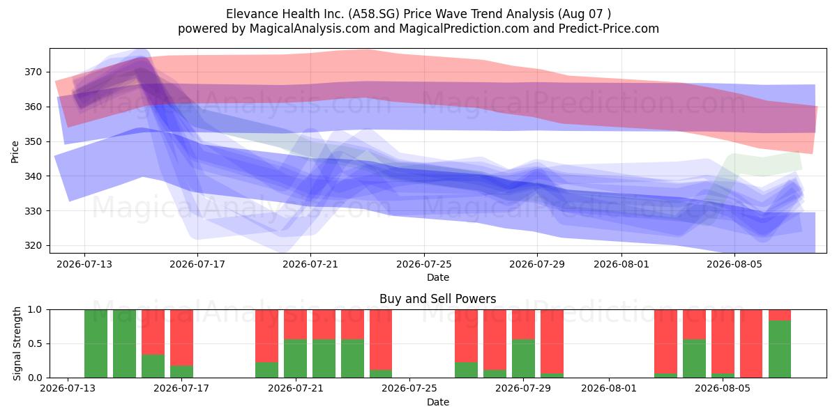  Elevance Health Inc. (A58.SG) Support and Resistance area (06 Aug) 