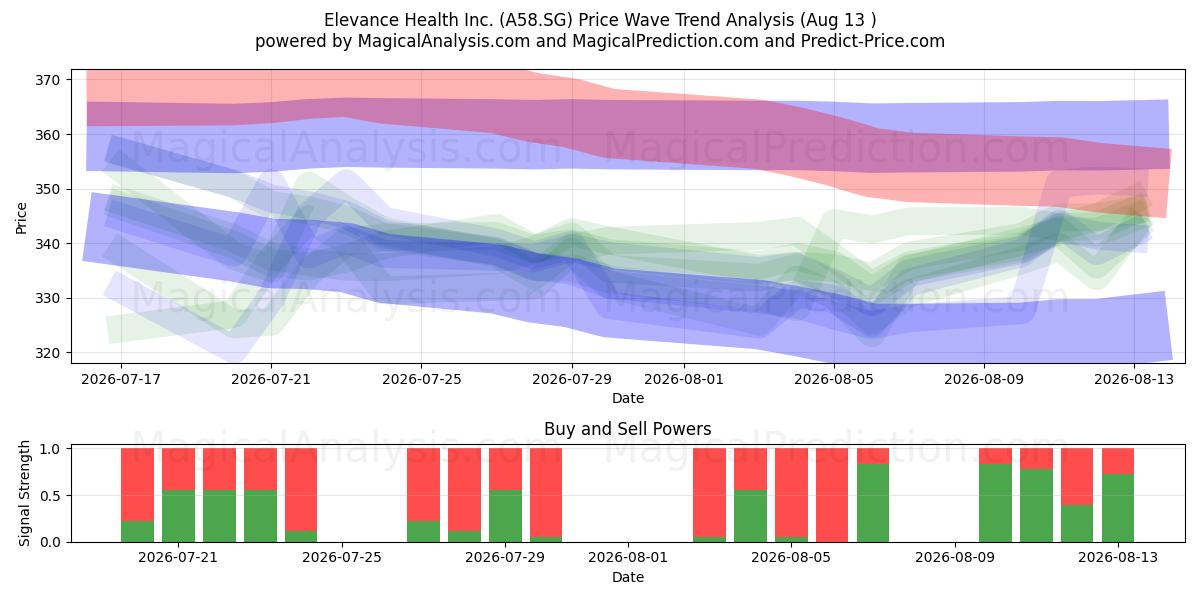  Elevance Health Inc. (A58.SG) Support and Resistance area (12 Aug) 