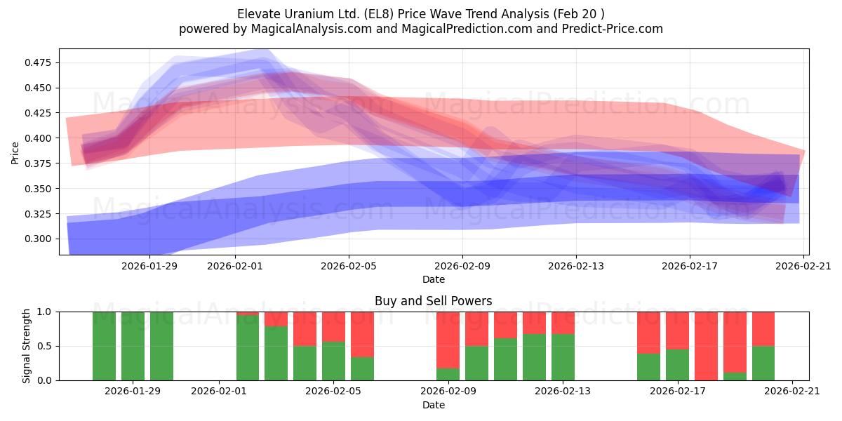  Elevate Uranium Ltd. (EL8) Support and Resistance area (19 Feb) 