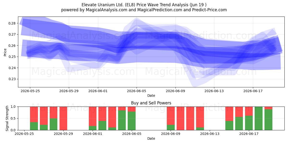  Elevate Uranium Ltd. (EL8) Support and Resistance area (18 Jun) 