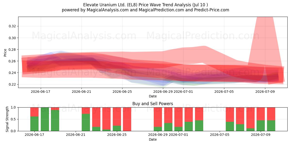  Elevate Uranium Ltd. (EL8) Support and Resistance area (09 Jul) 