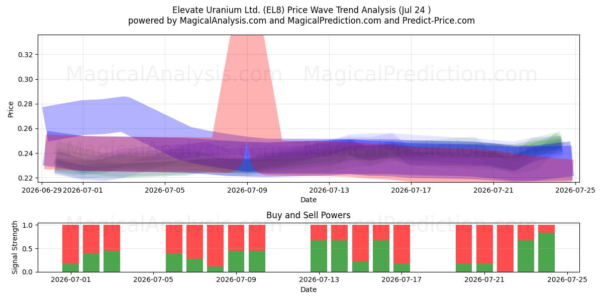  Elevate Uranium Ltd. (EL8) Support and Resistance area (23 Jul) 