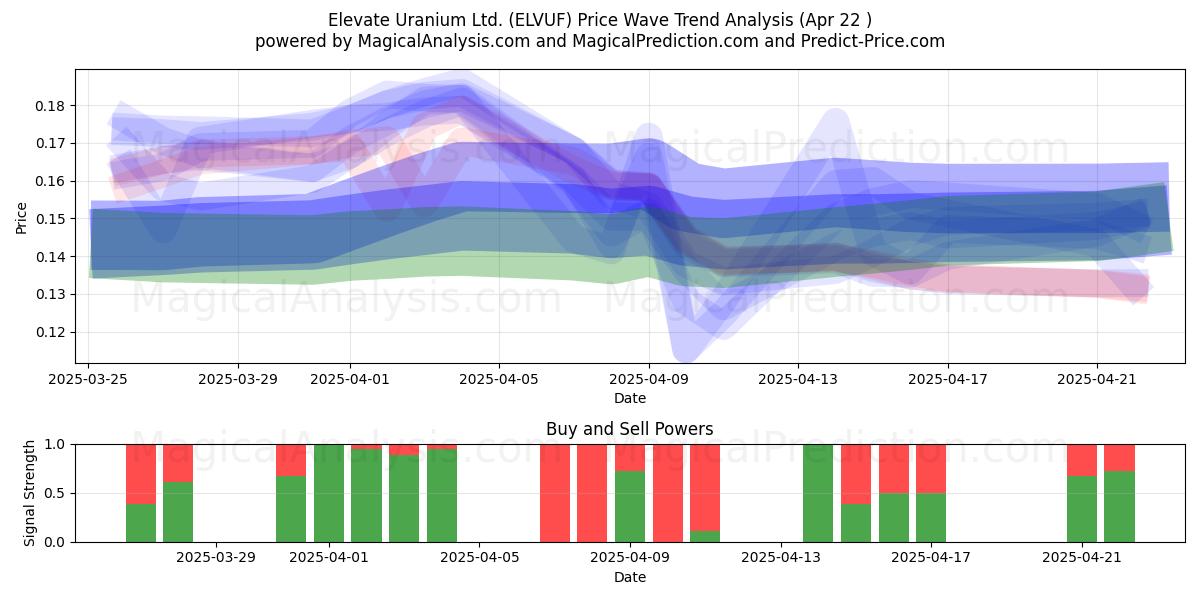  Elevate Uranium Ltd. (ELVUF) Support and Resistance area (22 Apr) 