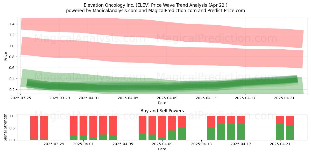  Elevation Oncology Inc. (ELEV) Support and Resistance area (22 Apr) 